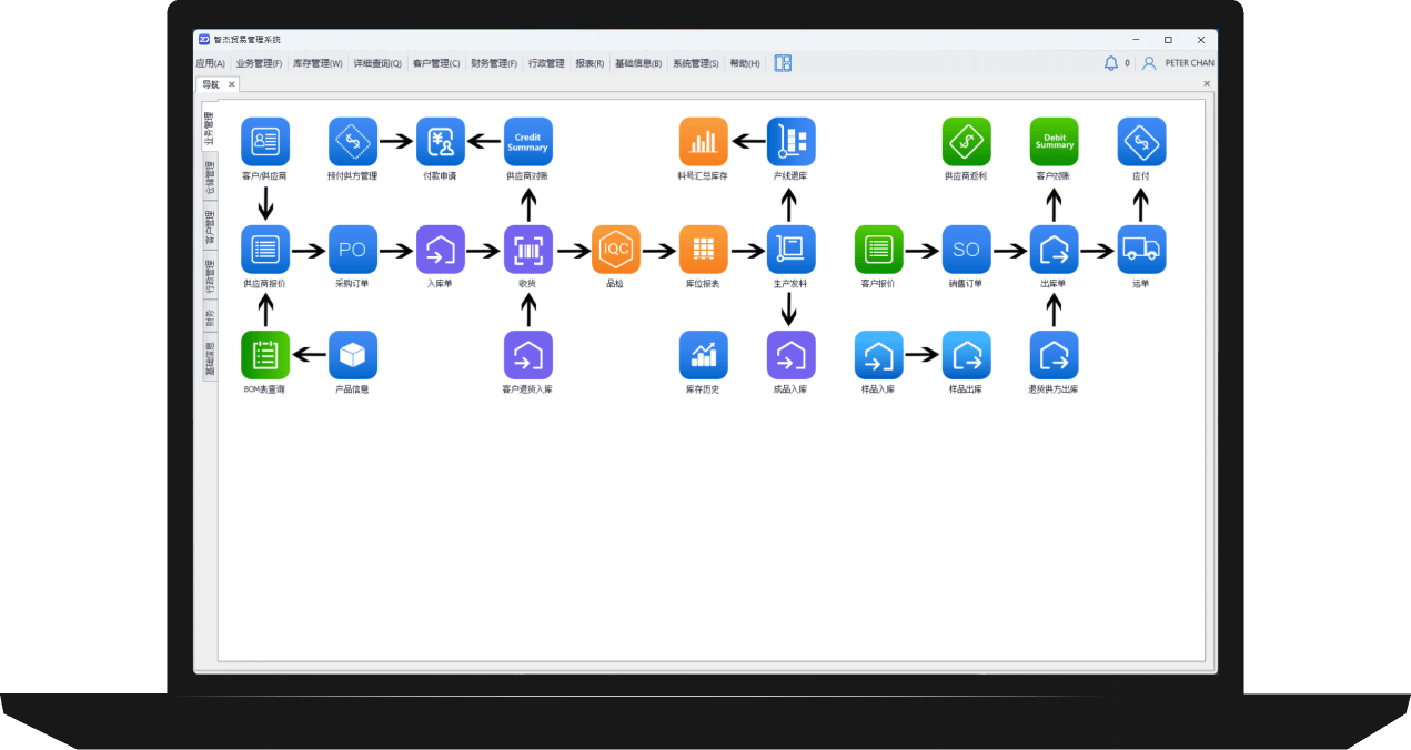Zhijie Trade & Production system